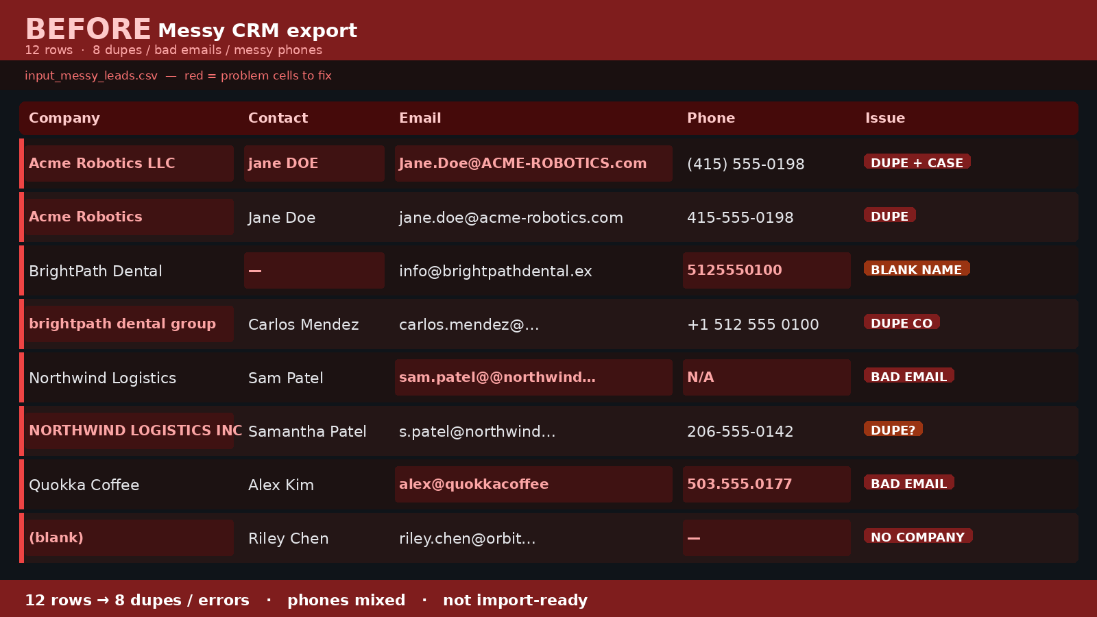 Messy CRM export with duplicates and inconsistent fields